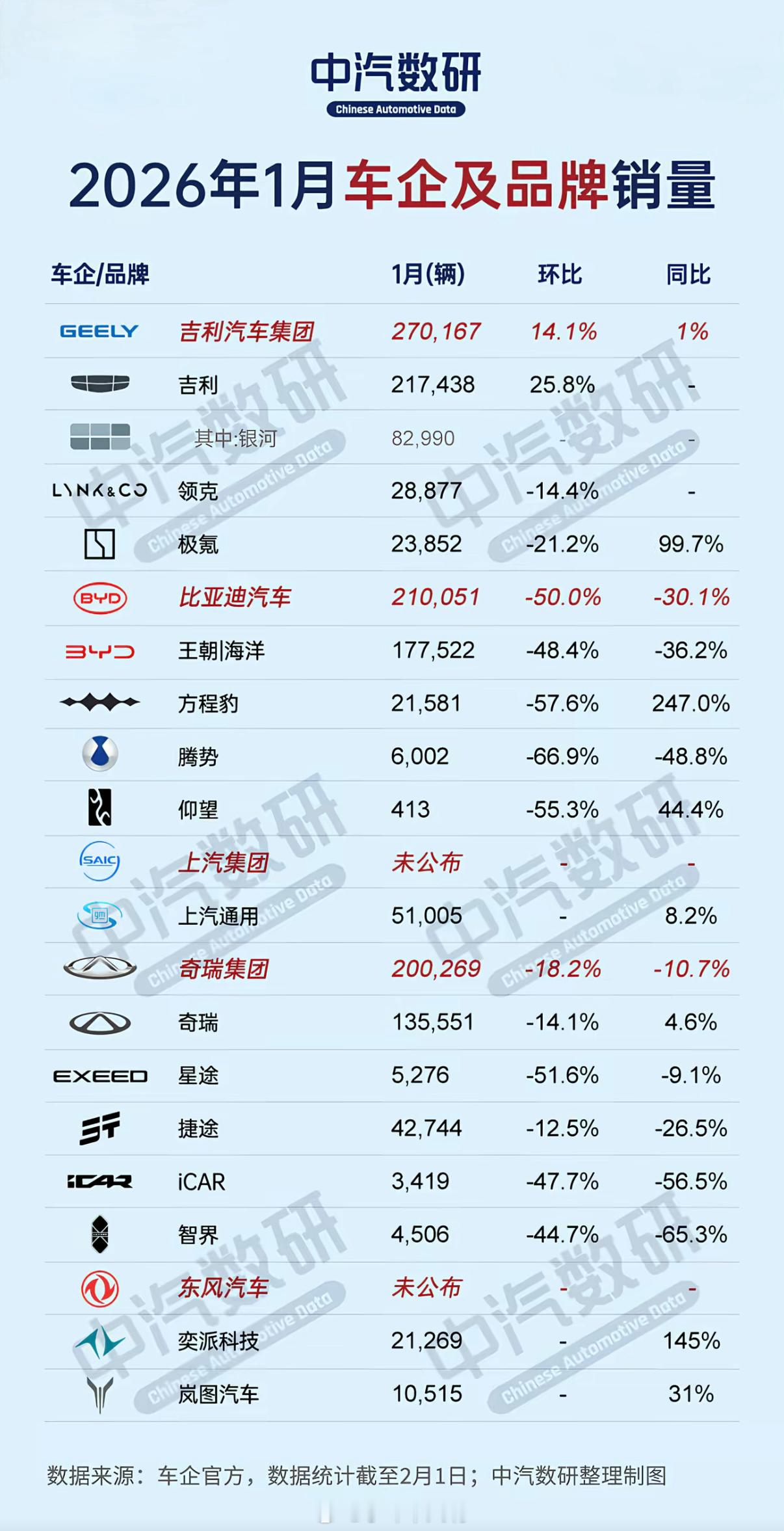 哈哈，吉利这一次终于第一了，有何感受？吉利汽车