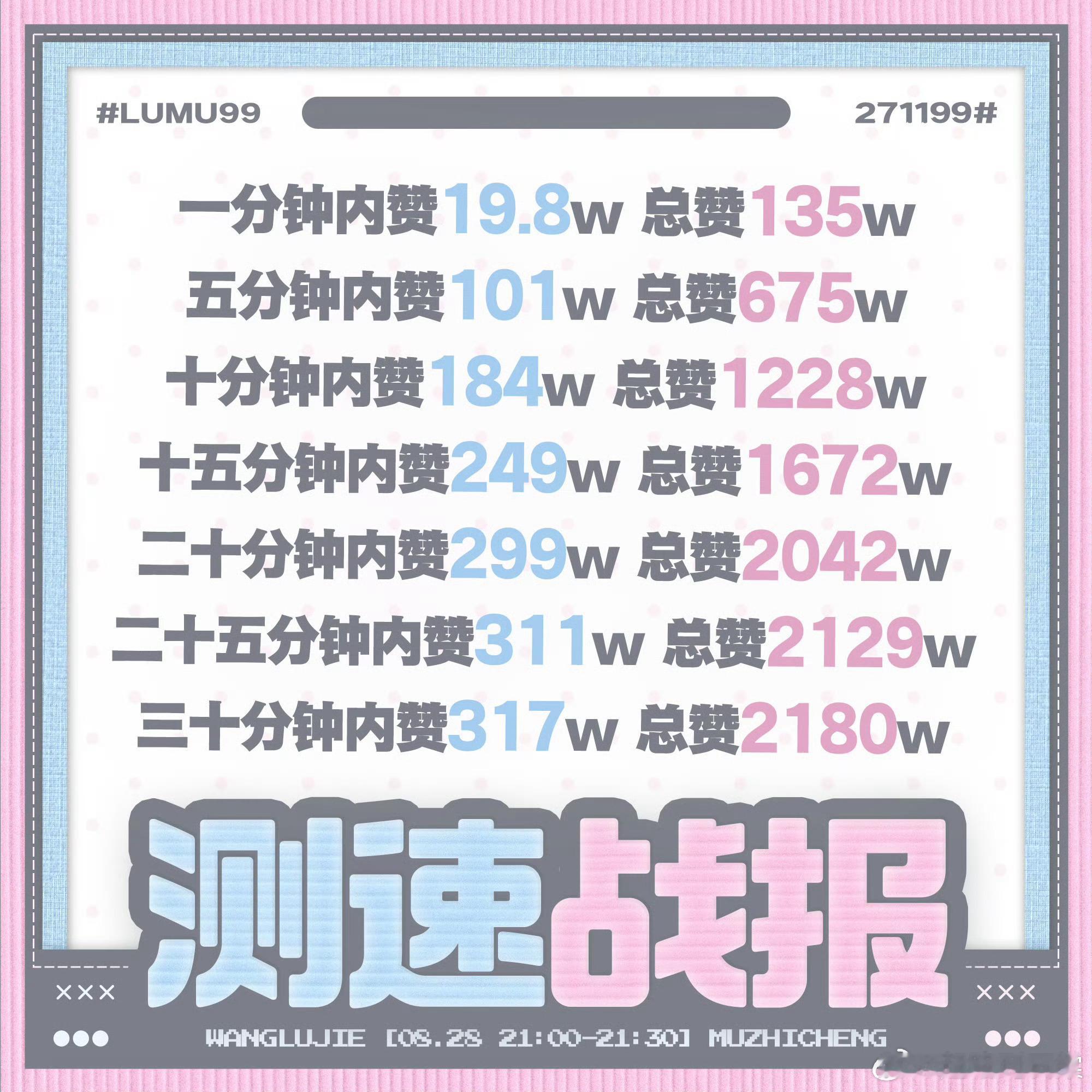 橹穆粉丝30分钟点赞破2180W豪到谁了我不说，果果果比 ​​​