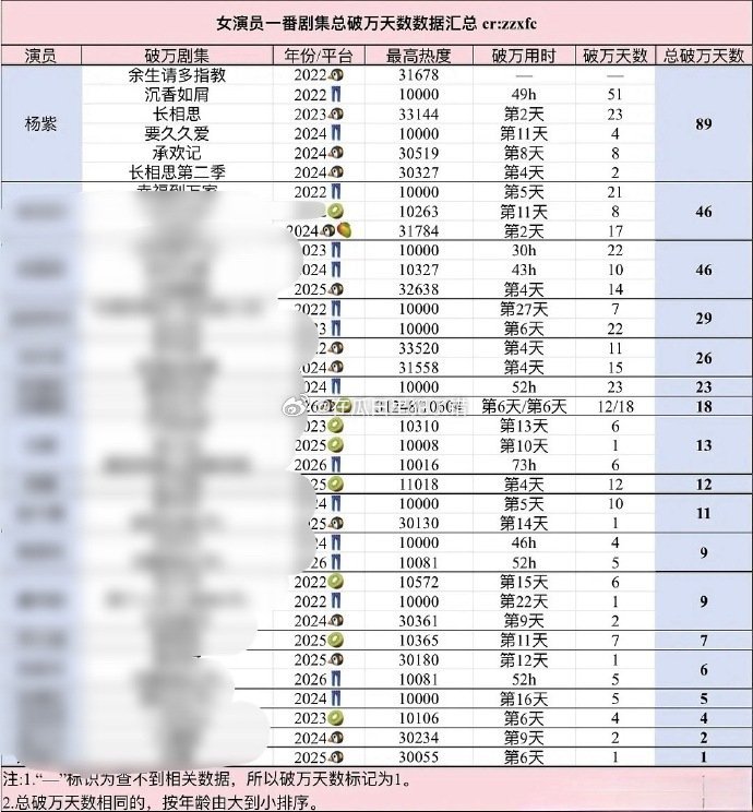 女演员一番剧集总破万天数汇总杨紫断层第一