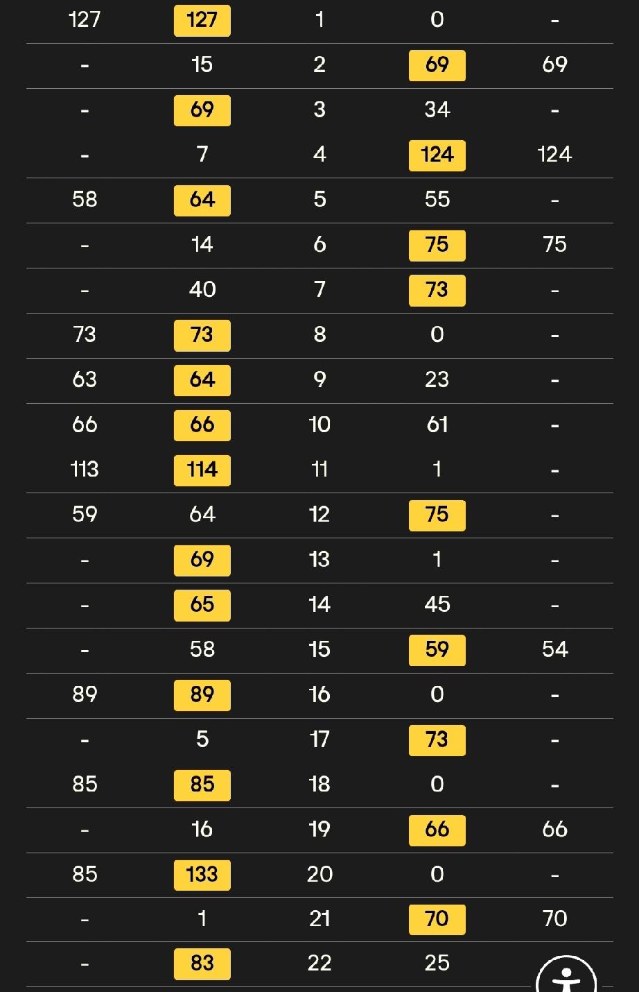 霍金斯 13-9 威廉姆斯
七五三杰之一的马克威廉姆斯无缘斯诺克世锦赛八强。
经