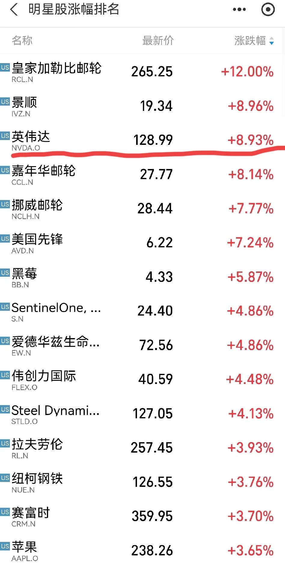 8.93%，英伟达果然涨回去了！！
截止美股收盘，纳斯达克涨了2.03%，英伟达