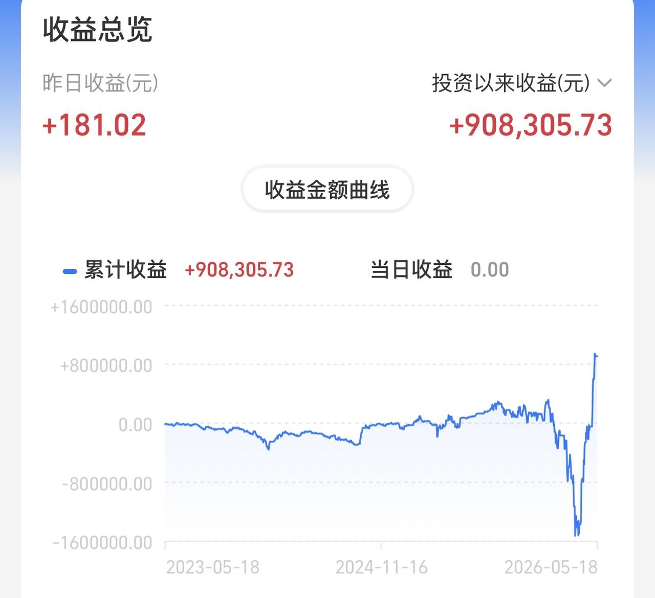 现在的盘面算横盘的中继震荡，市场成交量在2.9万亿，从高点回落不少。看势头现在还