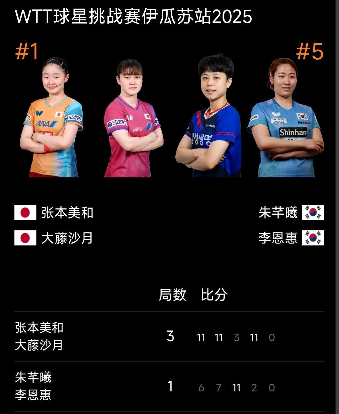 张本美和/大藤沙月与金娜英/柳韩娜争冠！
WTT伊瓜苏球星挑战赛 女双半决赛结束