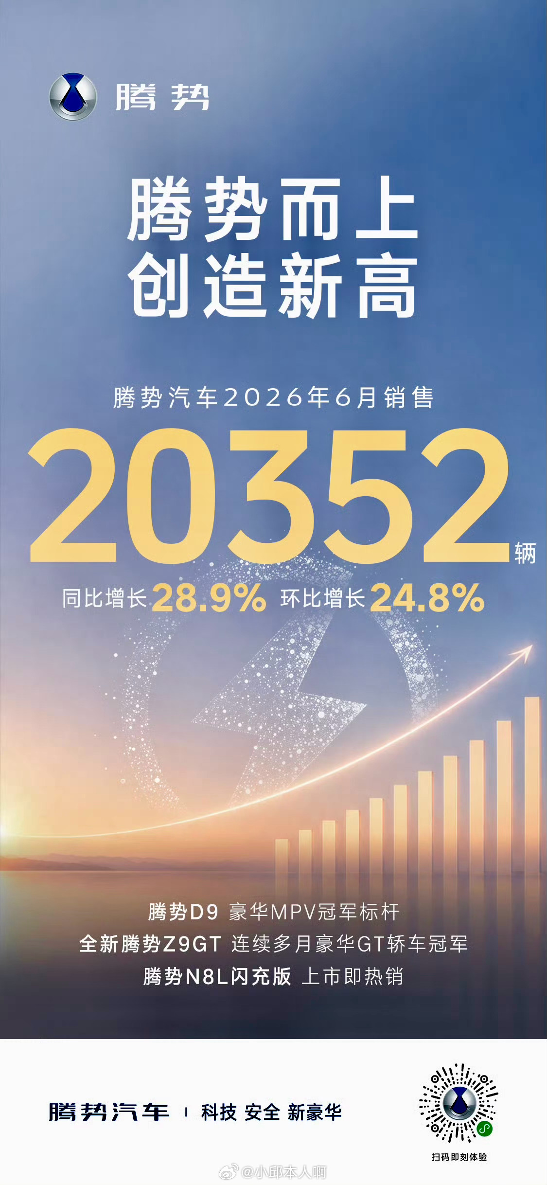 腾势汽车腾势而上，2026年6月，腾势汽车交付20352辆，同比增长28.9%，