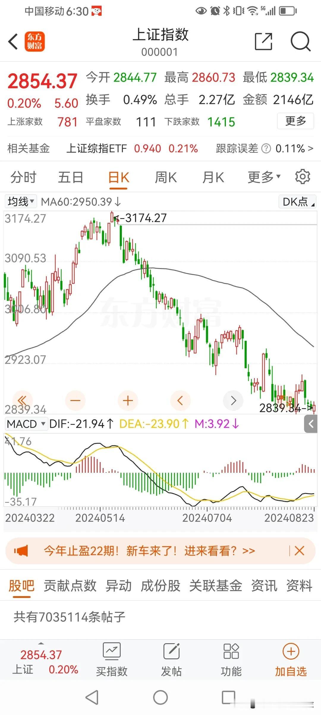 熊市中，某一级别的顶背离，导致的下跌行情，需要至少同级别的底背离才能结束这个下跌