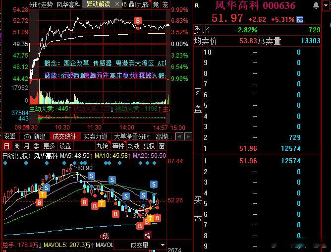 看睡着了，没意思，这个市场，耐心等反攻的时刻吧 