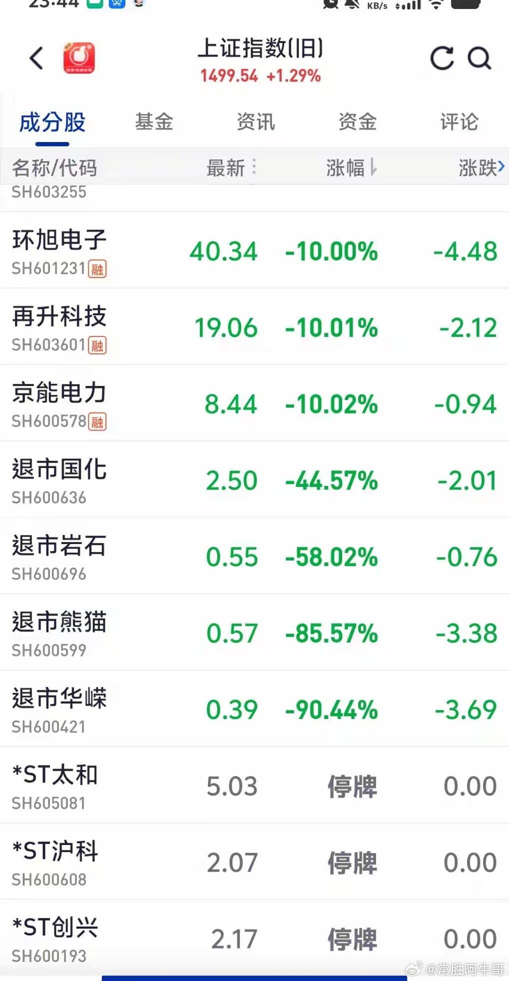 今日最惨的几只票，跌到惨绝人寰，分别跌了90.44%，85.57%，58.02%