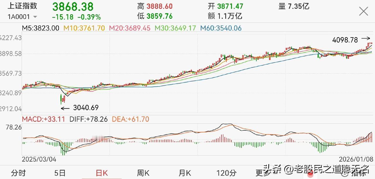 不要担心调整，4100点会来！
既然逼空上来了，短期就不要想4000点下方进场…