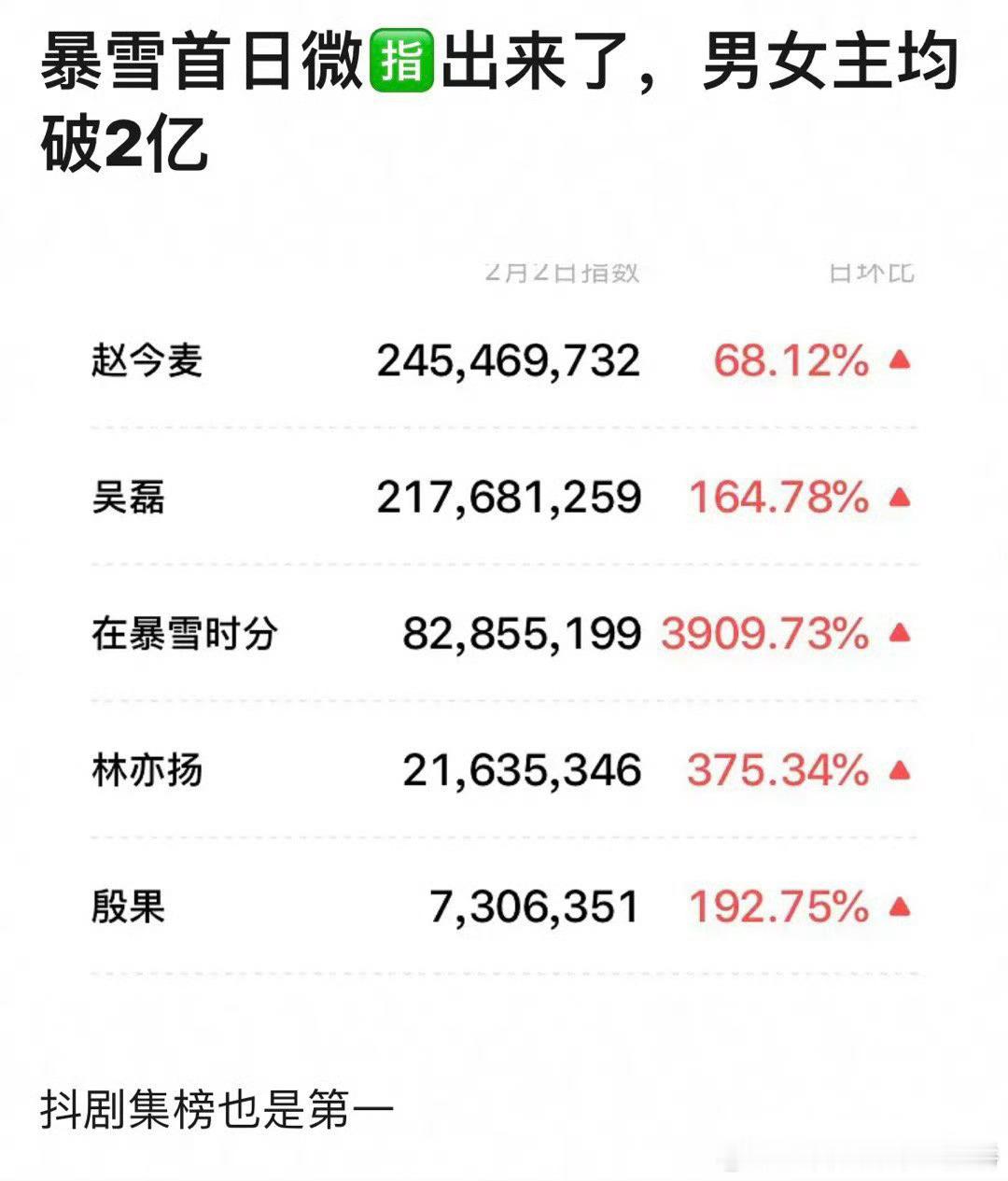 吴磊赵今麦微指均破2亿，在暴雪时分在抖上热度也到第一了 ​​​