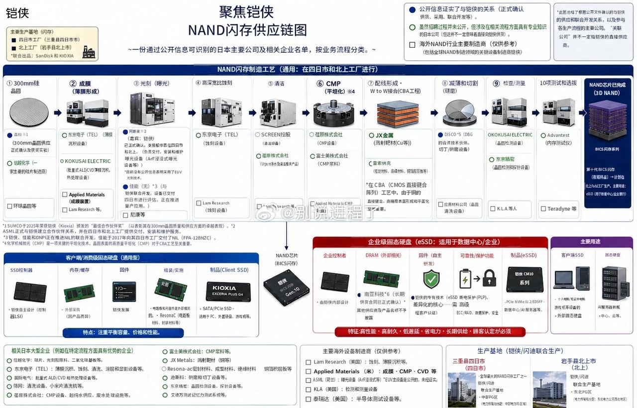 【1张图看懂NAND（铠侠）的供应链】

NAND是如何制造的，谁在支撑铠侠。仅