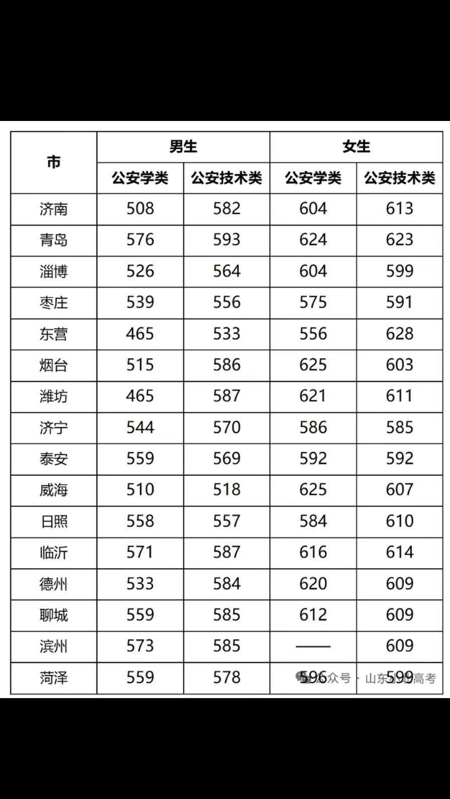 26年山警录取分数线出来了，彻底不遗憾了，孩子的选科物化政高考555分目标警校，