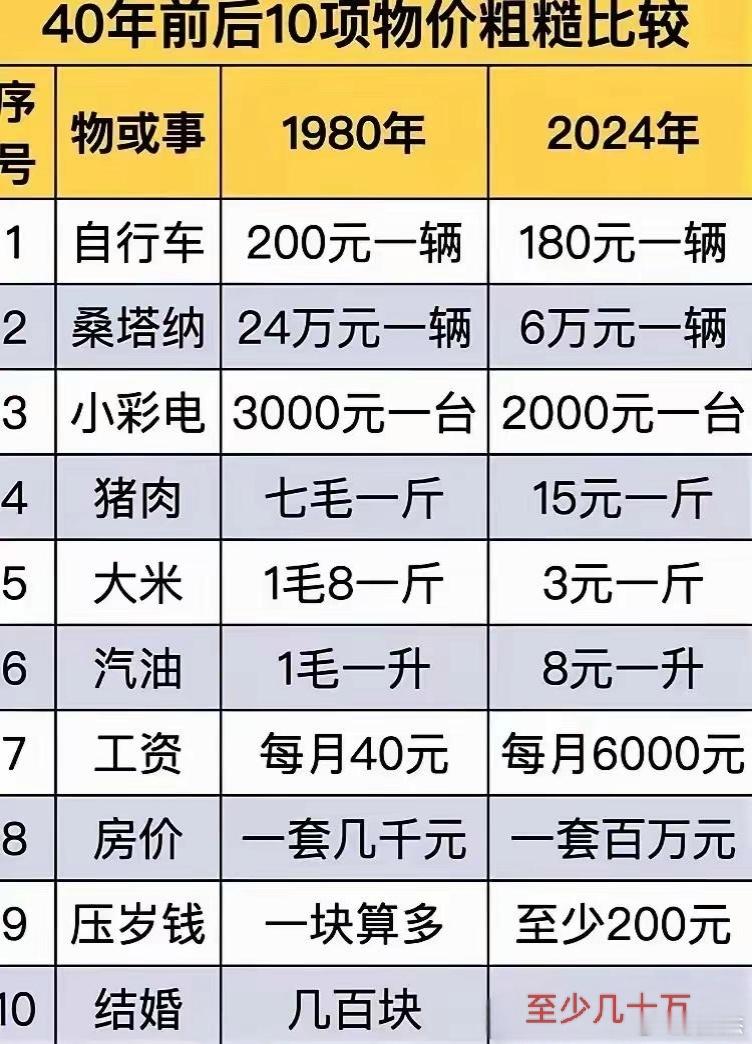 现在结婚，你们那里至少要花多少钱？[哈哈] ​​​