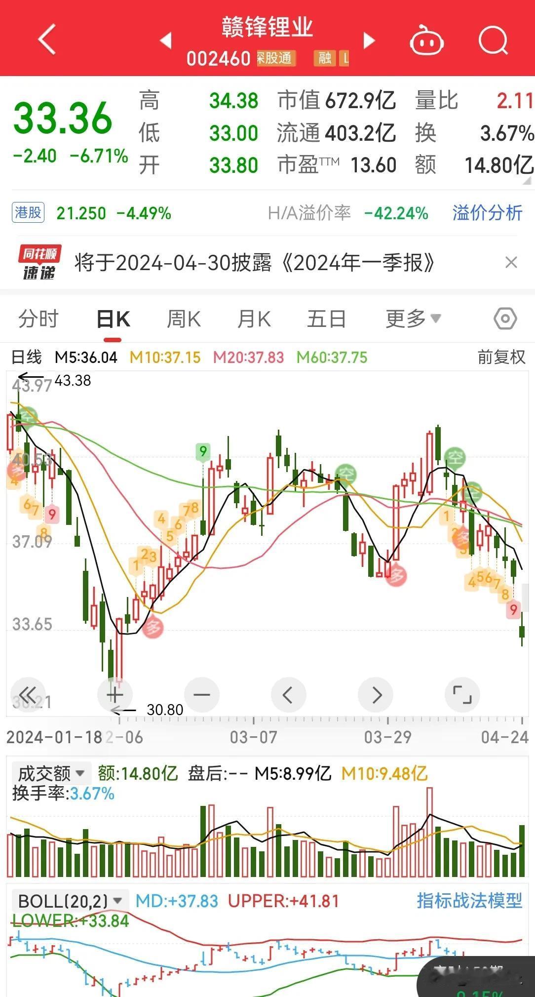 天齐锂业一季度净利润直接亏了 40 亿，是亿没错，直接闷杀跌停，赣锋锂业也直接跌