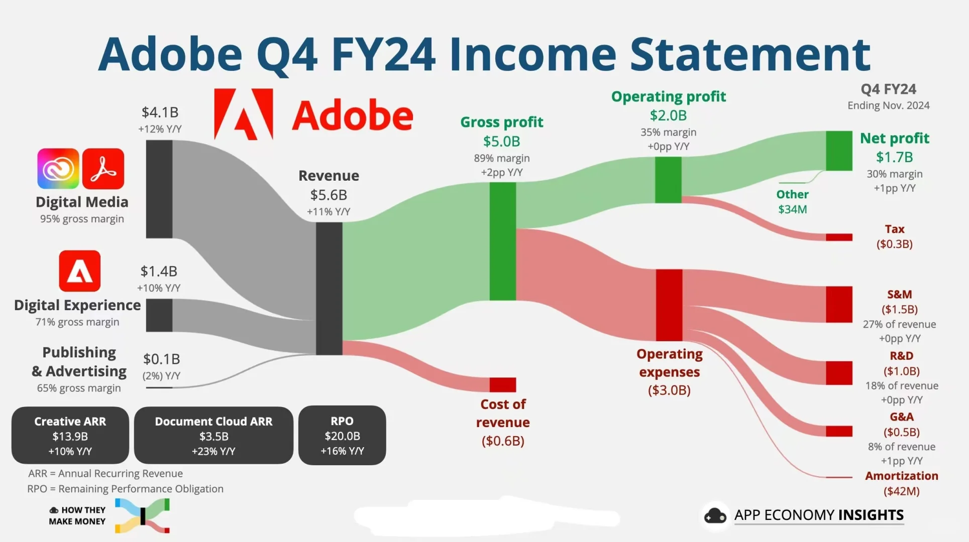 Adobe Q4财报解读：营收与利润....