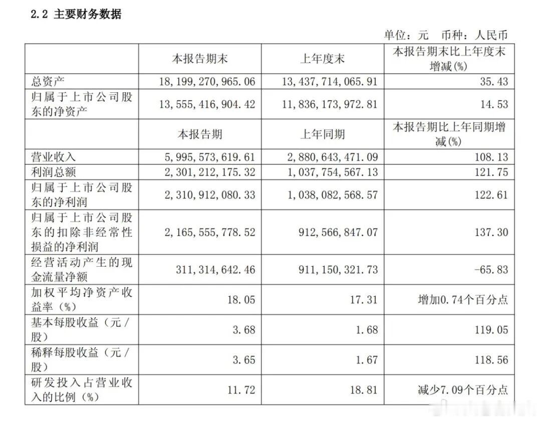 寒武纪发布2026年半年度财报，作为国内AI算力芯片龙头，本次半年业绩实现营收、