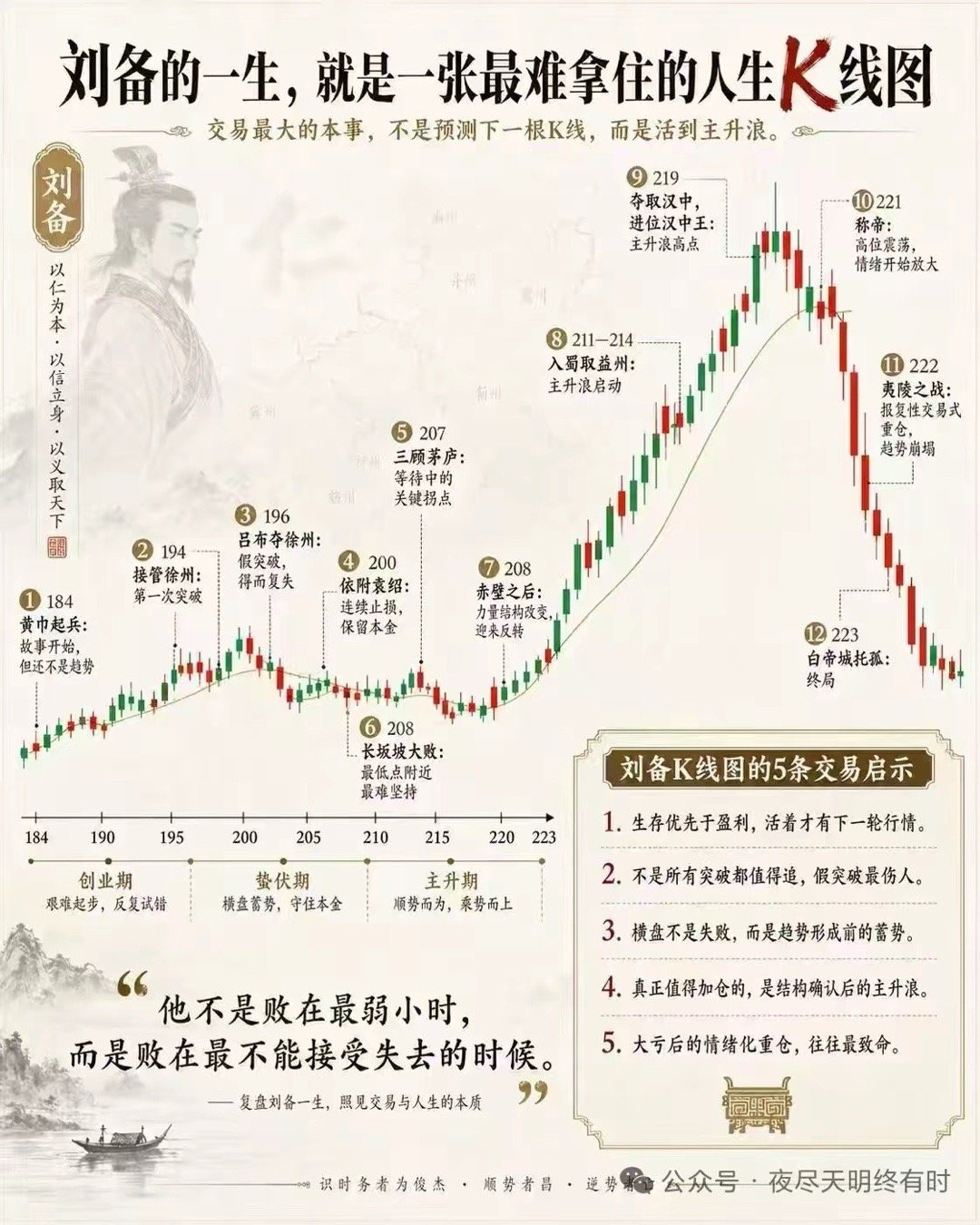 我已经败了，可能连成功都没有过，期货这么多年，总是在抗单不认输的路上，不愿设止损