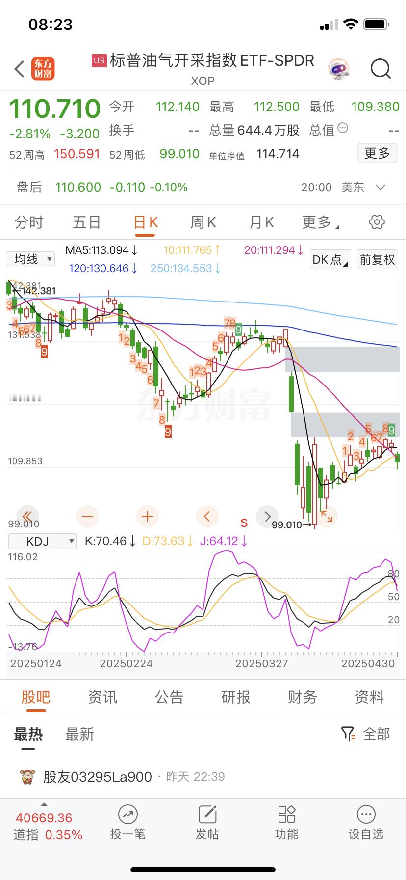原油油气大跌，短期突破不了，二次探底就折磨人了。 ​​​