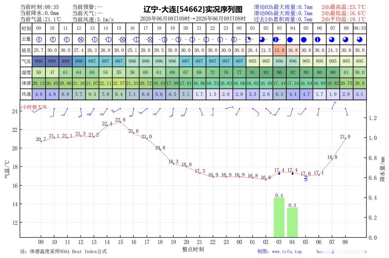 昨日官方预报：大连6月8日白天到夜间晴转多云，9日凌晨前后转阴，部分地区有阵雨或