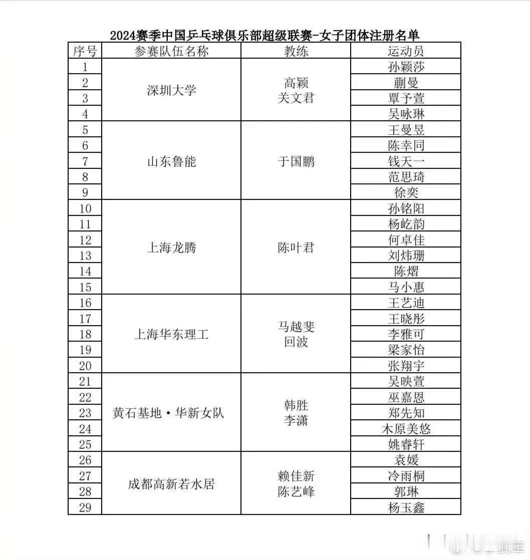 乒超联赛陈梦流拍
2024赛季乒超联赛名单公布
前深圳大学俱乐部队员陈梦，本赛季