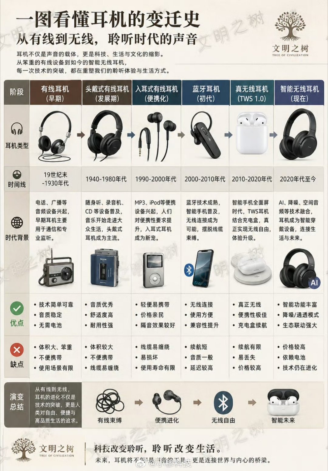 到底是谁取消有线耳机的这个热搜词有分歧，有线耳机一直都没有被取消，取消的是3.5