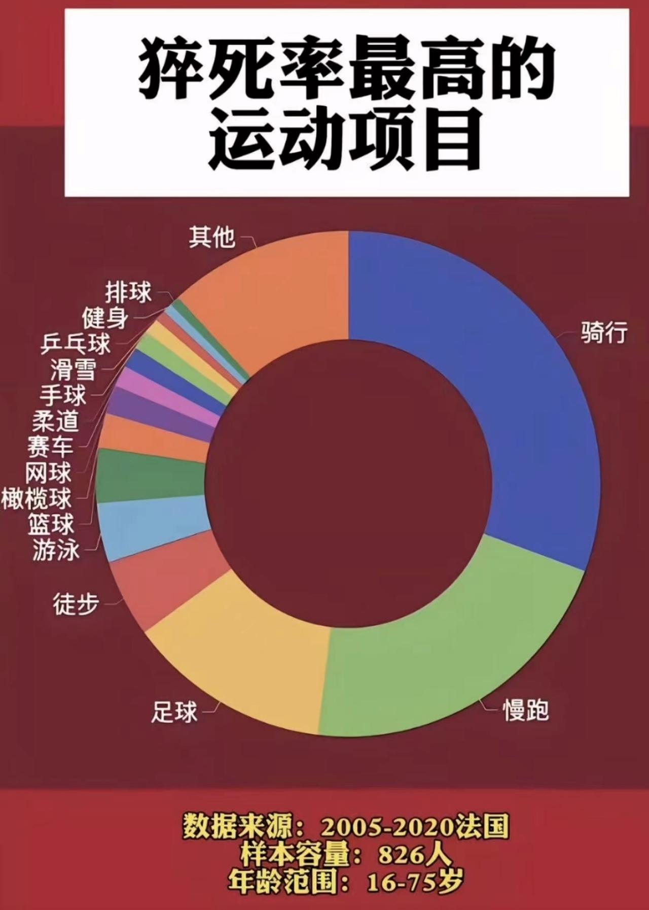 别被运动猝死吓住！破除3大认知误区，科学跑步才是护命关键

最近运动猝死的话题刷
