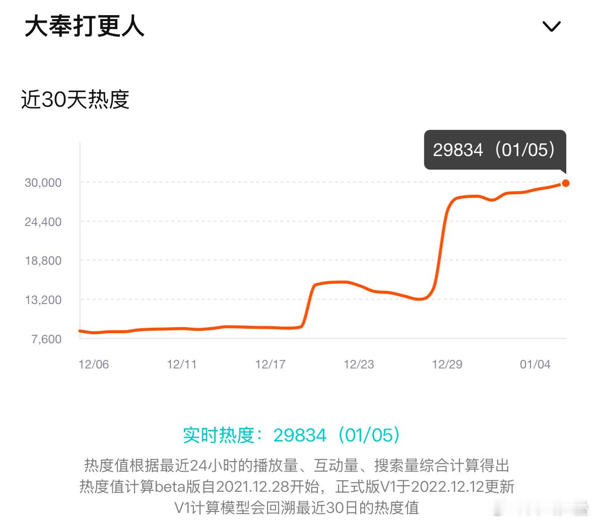 目前29834了，还有一个小时，今晚是不是可以破3万了[笑cry] 