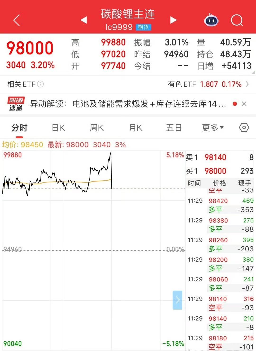 分享我这周有趣的事：11月26日期货短评：国债期货跌幅扩围，碳酸锂期货短线跳水需