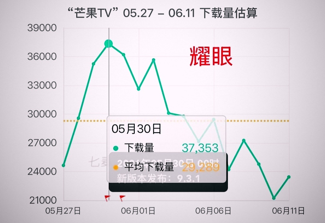 🥭开播到超点次日: 耀眼平均峰值：29289；玉茗平均峰值：26814；良陈平