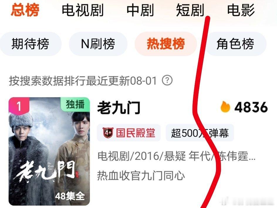 酷陈伟霆曾舜晞《九门》火了，把桃陈伟霆张艺兴《老九门》带上了热搜榜第一！ 
