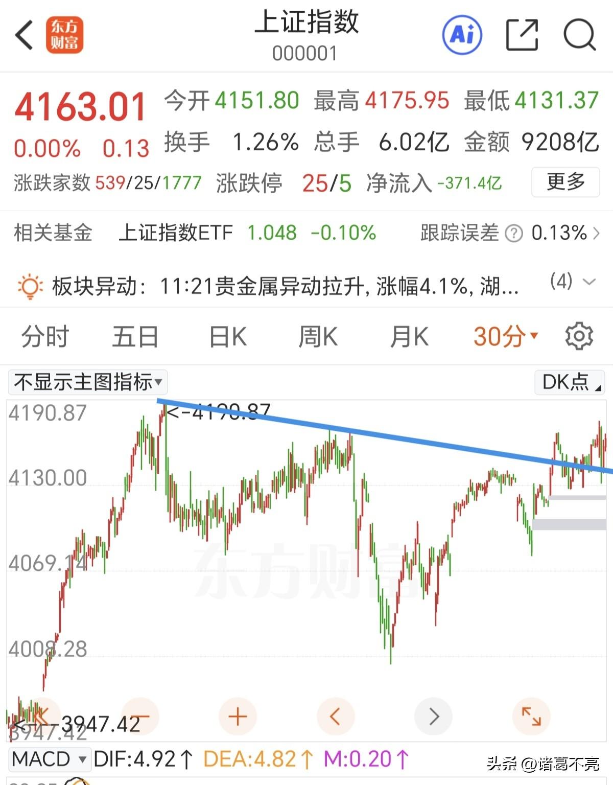 放巨量探底回升，A股韧性十足！

早盘低开后一度翻红创新高，后面再次探底又拉回来