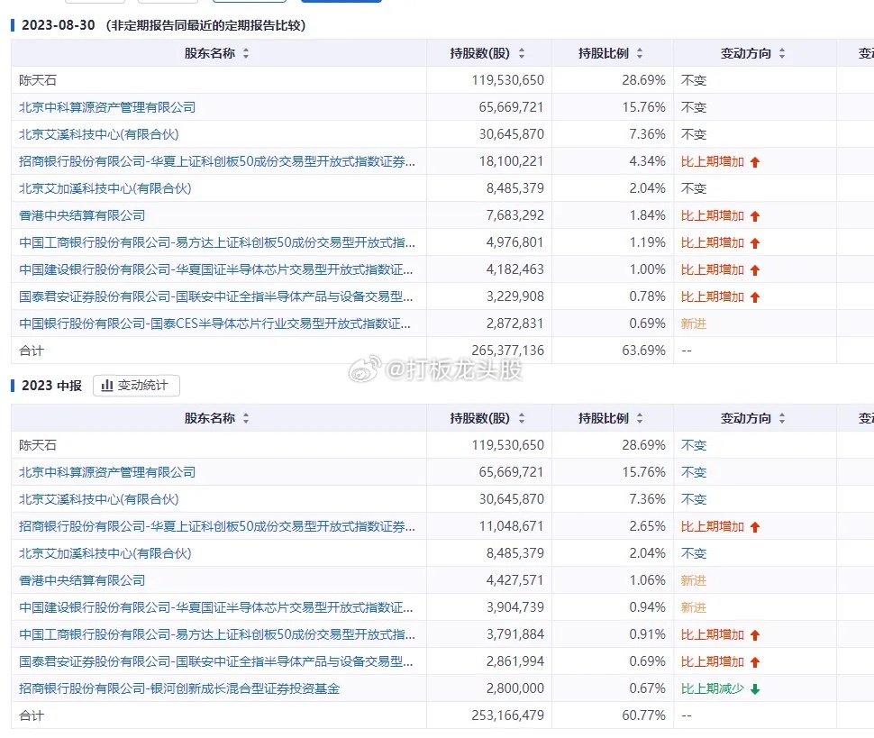 寒武纪减持的这个案例能够说明为什么投资公募基金很难赚到钱。 寒武纪这家公司因为蹭
