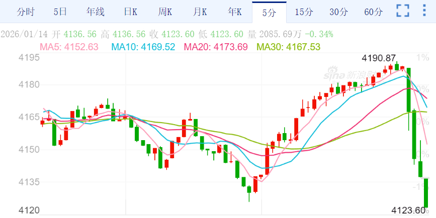这走势笑死了，真就为个仨瓜俩枣的骗你进来就闷杀