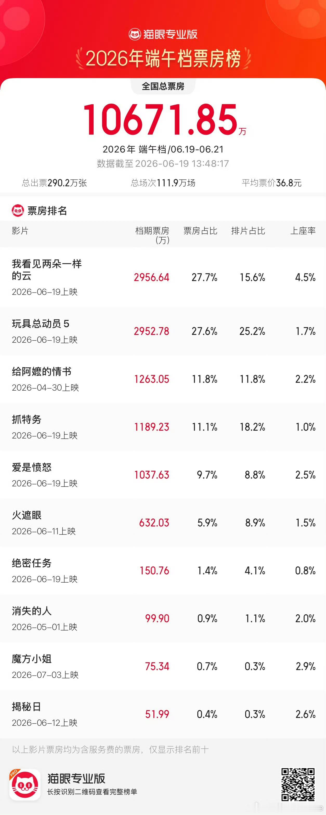 2026端午档档期票房破亿截至6月19日13时，2026年端午档档期（6月19日