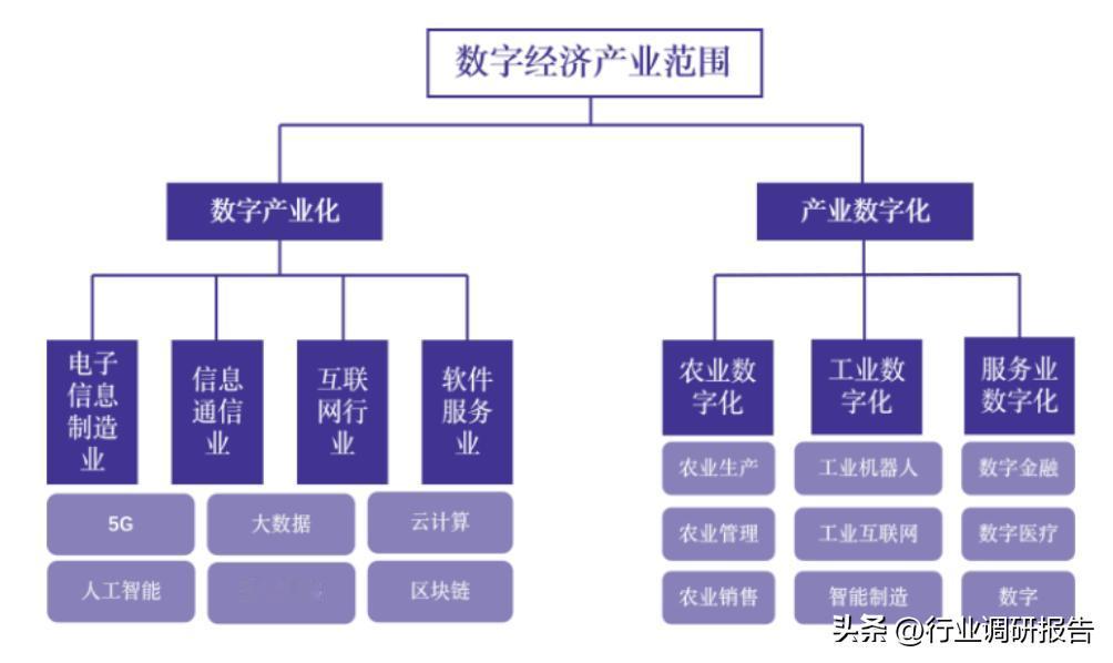 数字经济产业范围

数字经济主要由数字产业化、产业数字化两大板块构成。数字产业化