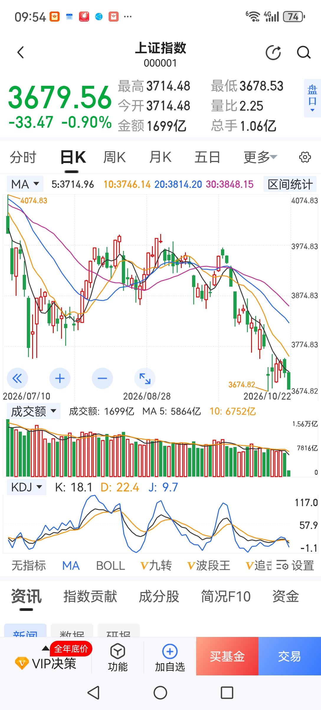早就提醒空仓了，不知有几人能听？股市是有惯性的，下跌趋势一旦形成，没有特大利好是