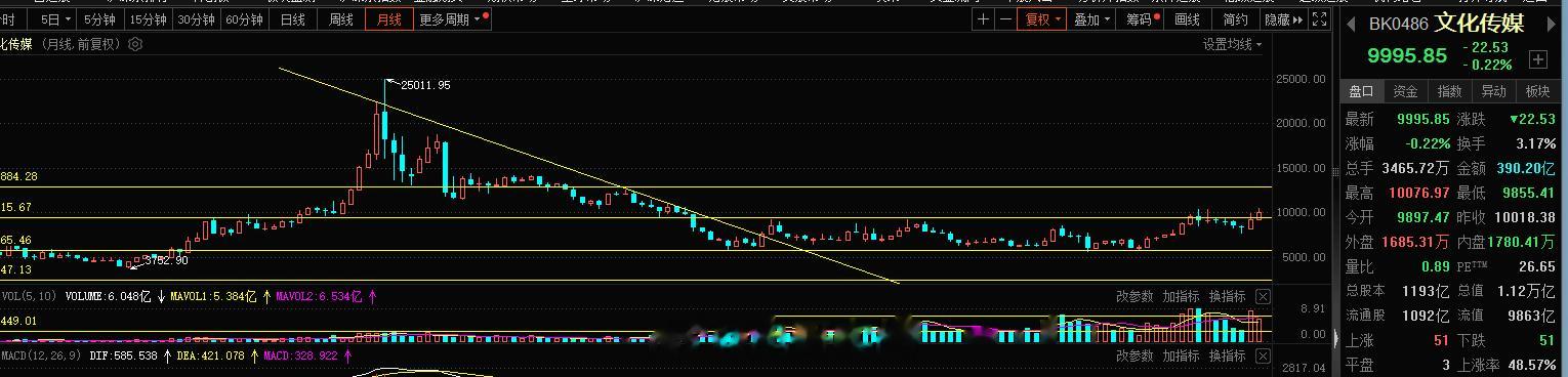 文化传媒这块趋势上空间没有兑现，所以波段的布局的，依旧是等待，空间这个东西是重点
