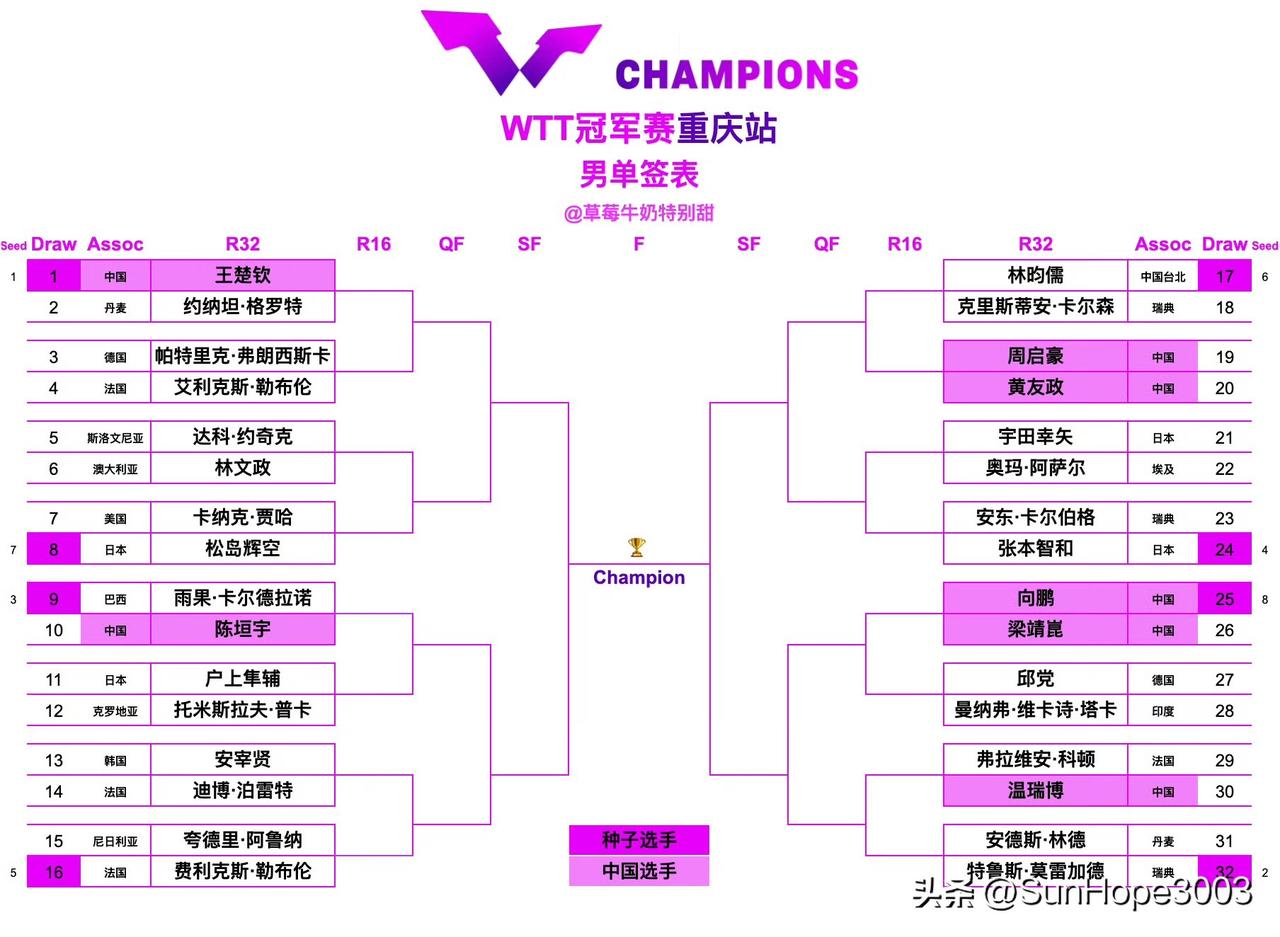 重庆冠军赛男单签表已产生，国乒集中在下半区，首轮两组内战。

一共32名球员参赛