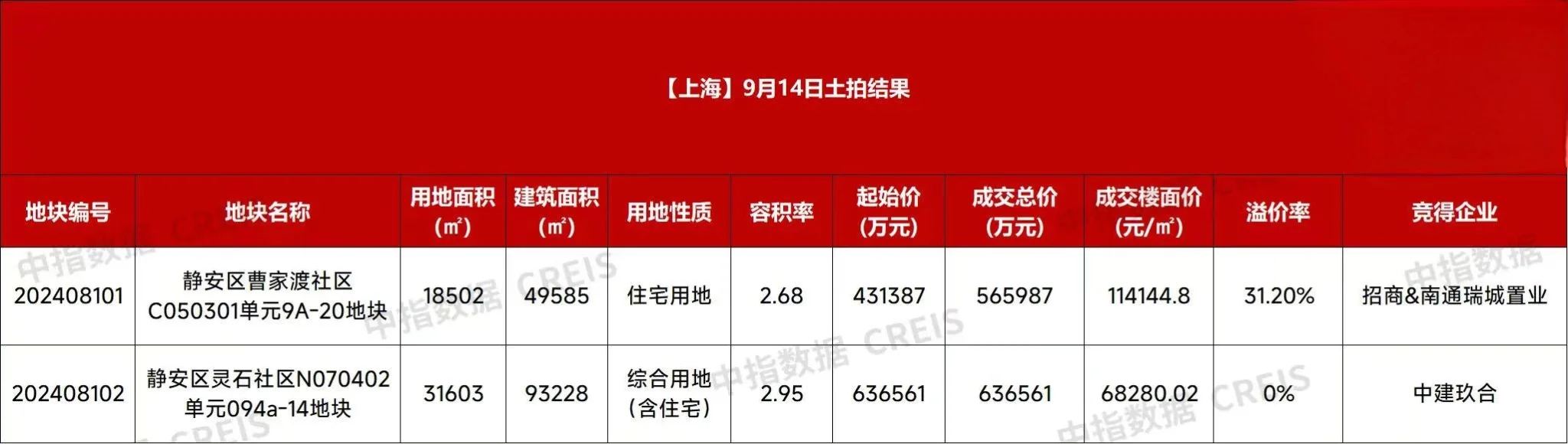 【上海】9月14日土拍结果： 静安区曹家渡社区C050301单元9A-...