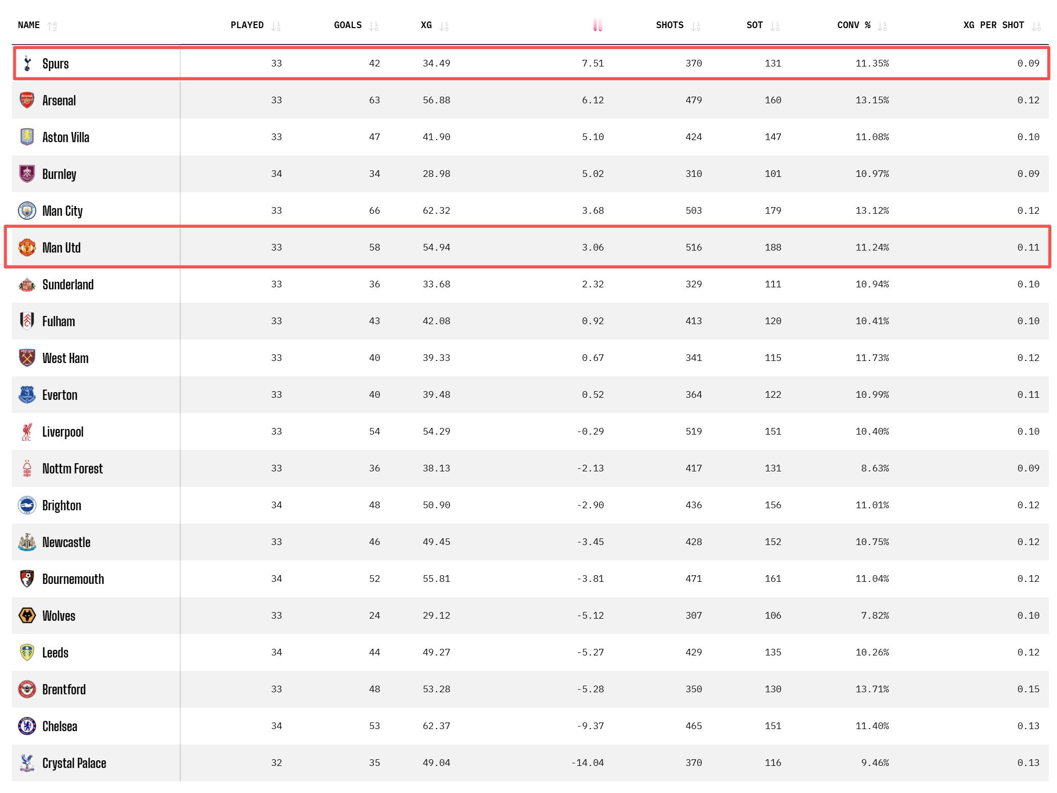 今年热刺的战绩一方面和主教练有关，但人员受伤确实一个很大的影响因素，创造机会的能