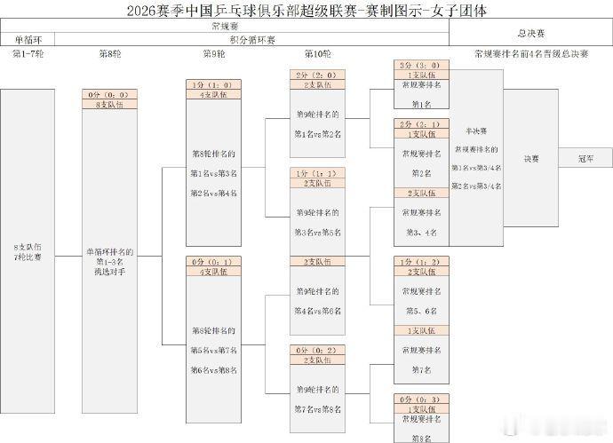 乒乓球2026年乒超联赛 简单说一下乒超联赛，第二阶段的比赛规则第二阶段首先采取