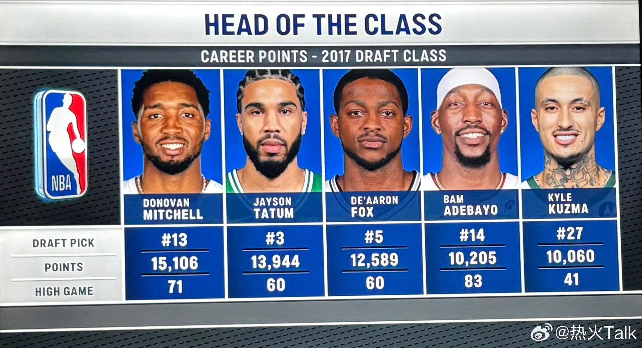 2017届新秀及其职业生涯最高得分热火vs骑士nba常规赛