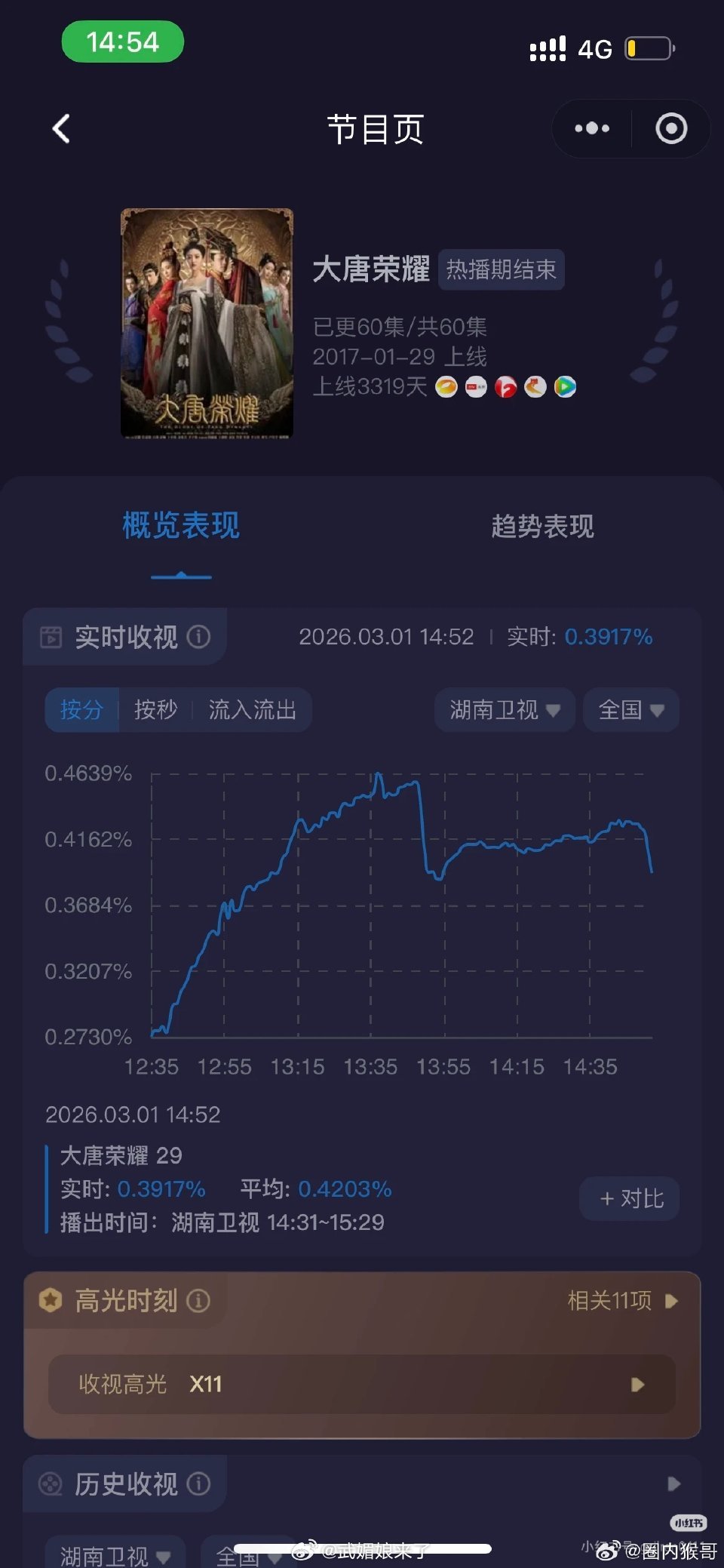 任嘉伦《大唐荣耀》白天档重播收视率达0.4，白天档断层领先更是超过很多黄金档的收