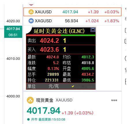 黄金现在价格怎么看?
刚看了一下
外盘金价情况。

国际金价和现货黄金都翻红了。