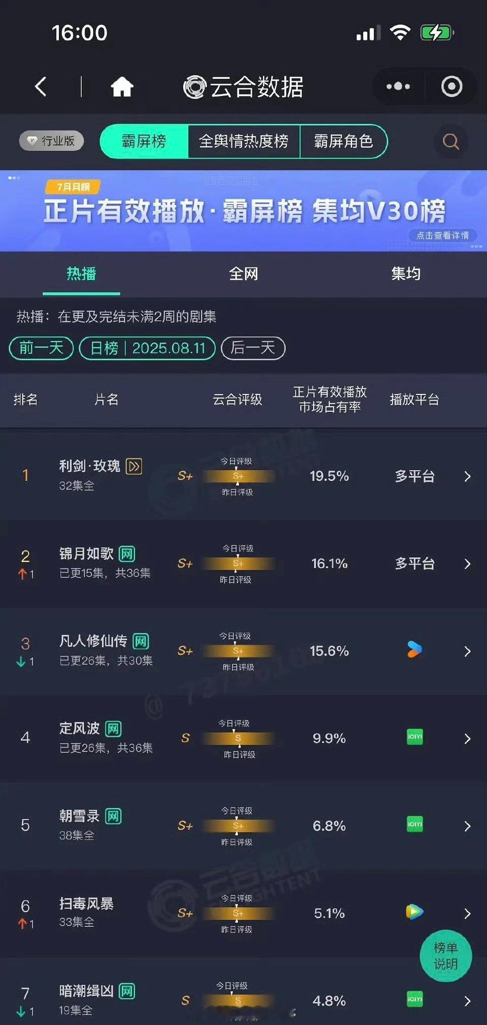 8.11云合排名统计🈶  迪丽热巴 利剑玫瑰19.5% 预估4062万周也丞磊