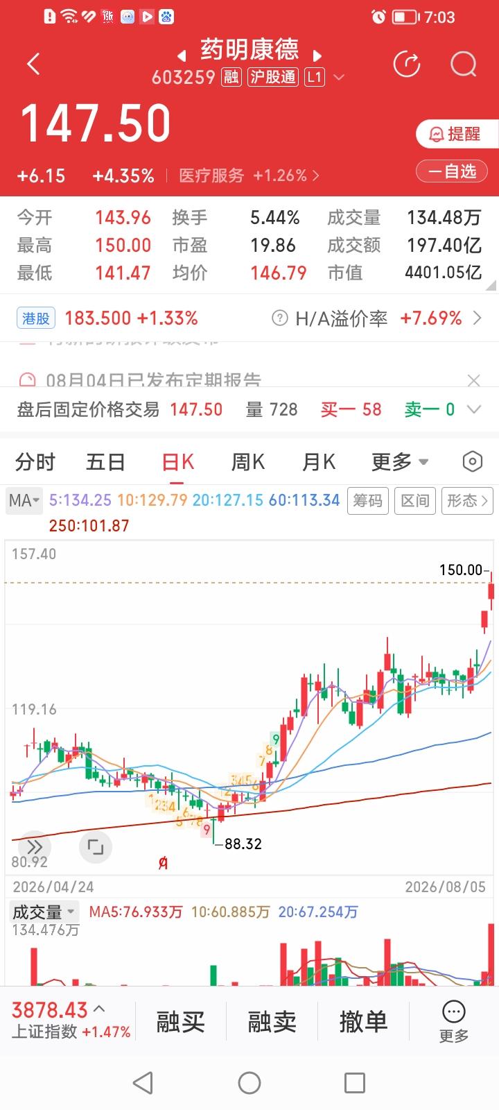 为药明康德点赞！药明康德开了个中报业绩大增股价大涨的好头。
药明康德继昨天股价受