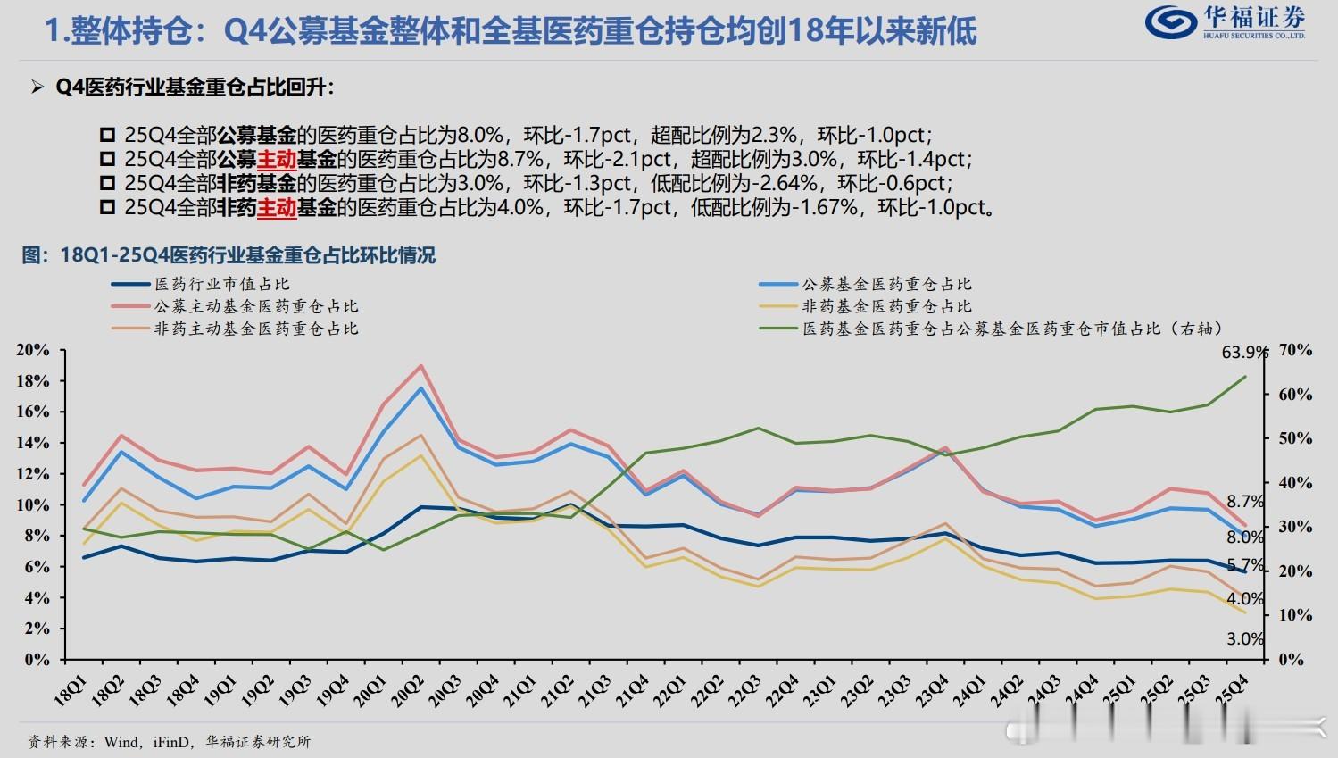 公募基金整体和全基医药重仓持仓均创18年以来新低……医药股是真惨，机构疯狂出逃。