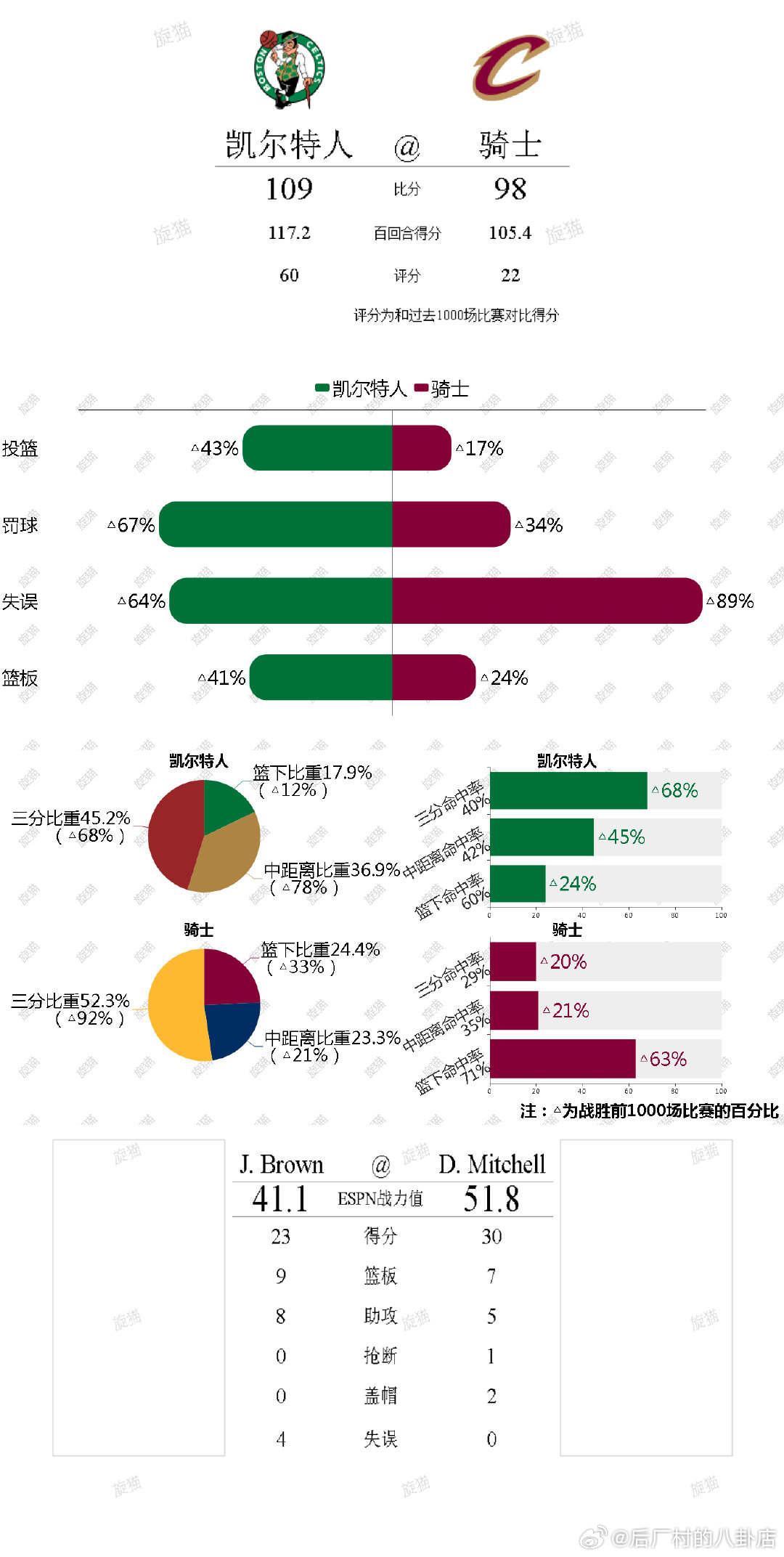 20260309单场比赛攻防/四要素/投篮分布/最佳球员打分   cr：旋猫 