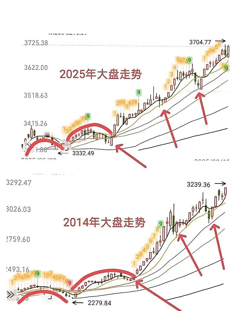 两次牛市的优势一模一样！
当前资本市场走势与2014年一模一样，简直就是历史的重