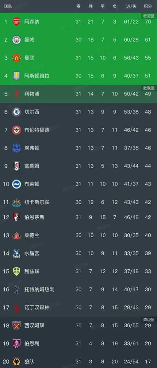 随着利物浦1-2，切尔西0-3惨败，英超最新排名出炉！曼联排第3北京时间3月22
