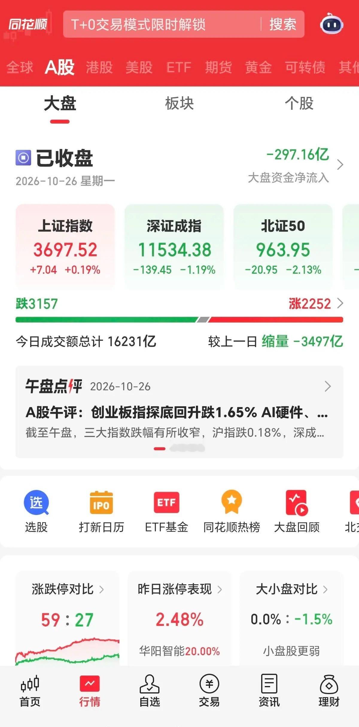 银行起，众生落，今天下午银行的拉升，我的票纷纷回落，银行这样一折腾，收盘下跌的股